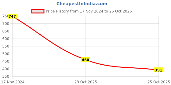 tatacliq.com Zivame Sundried Tomato Push-up Bra zivame Price History Graph from 17 Nov 2024 to 25 Oct 2025