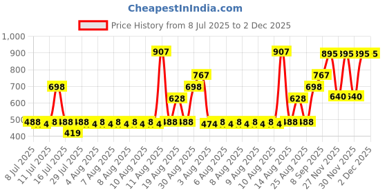 tatacliq.com Zivame Teal Full Coverage Double Layered Blouse Bra zivame Price History Graph from 8 Jul 2025 to 2 Dec 2025