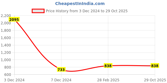 tatacliq.com Zivame Teal Night Dress zivame Price History Graph from 3 Dec 2024 to 29 Oct 2025