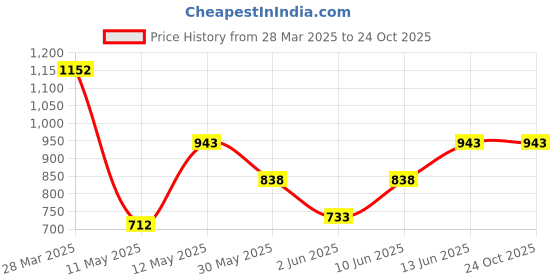 tatacliq.com Zivame Teal Night Dress zivame Price History Graph from 28 Mar 2025 to 24 Oct 2025