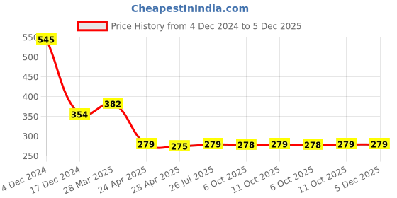 tatacliq.com Zivame White Camisole zivame Price History Graph from 4 Dec 2024 to 5 Dec 2025