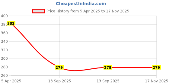 tatacliq.com Zivame White Camisole zivame Price History Graph from 5 Apr 2025 to 17 Nov 2025