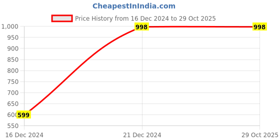 tatacliq.com Zivame White Lace Babydoll zivame Price History Graph from 16 Dec 2024 to 28 Oct 2025