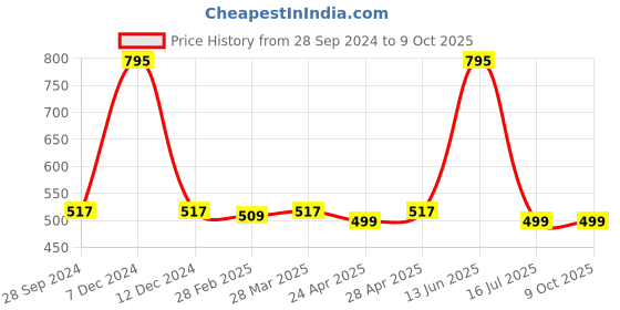 tatacliq.com Zivame White Non Wired Non Padded Full Coverage Bra zivame Price History Graph from 28 Sep 2024 to 8 Oct 2025