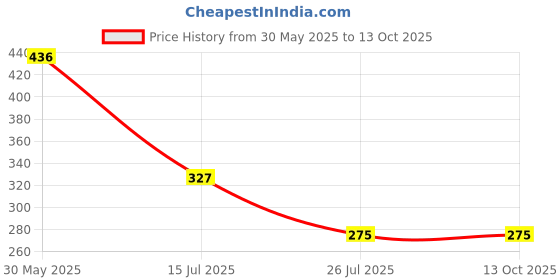 tatacliq.com Zivame White Non Wired Non Padded Full Coverage Bra zivame Price History Graph from 30 May 2025 to 13 Oct 2025