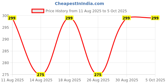 tatacliq.com Zivame White Non Wired Non Padded Full Coverage Bra zivame Price History Graph from 11 Aug 2025 to 4 Oct 2025