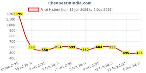 tatacliq.com Zivame White Non Wired Non Padded Maternity Bra zivame Price History Graph from 13 Jun 2025 to 4 Dec 2025
