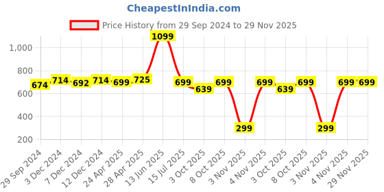tatacliq.com Zivame White Padded Push-Up Bra zivame Price History Graph from 29 Sep 2024 to 29 Nov 2025