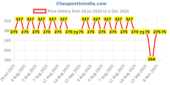 tatacliq.com Zivame White Regular Fit Camisole zivame Price History Graph from 28 Jul 2025 to 2 Dec 2025