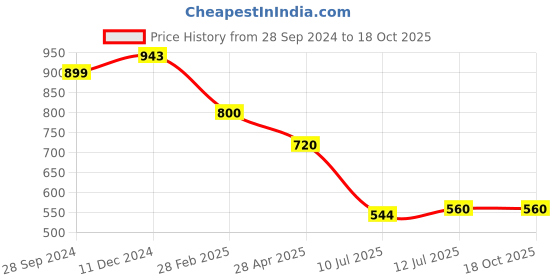 tatacliq.com Zivame White Saree Shapewear zivame Price History Graph from 28 Sep 2024 to 18 Oct 2025