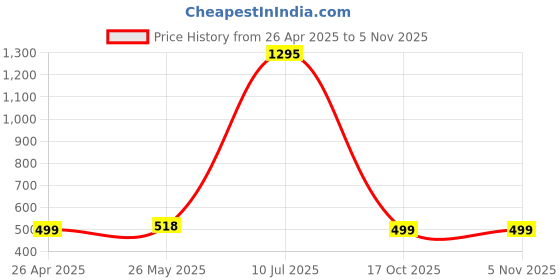 tatacliq.com Zivame White Solid Bra zivame Price History Graph from 26 Apr 2025 to 3 Nov 2025