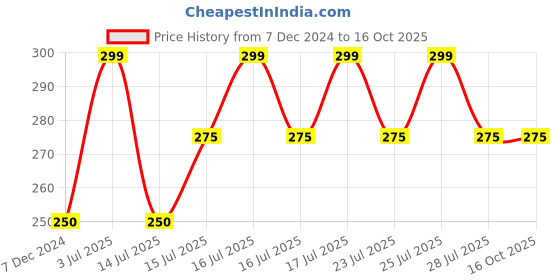 tatacliq.com Zivame Wine Full Coverage Double Layered Backless Bra zivame Price History Graph from 7 Dec 2024 to 15 Oct 2025