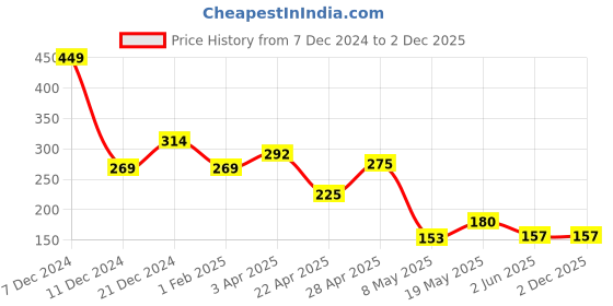 tatacliq.com Zivame Wine Half Coverage Wireless Backless Double Layered Bra zivame Price History Graph from 7 Dec 2024 to 2 Dec 2025