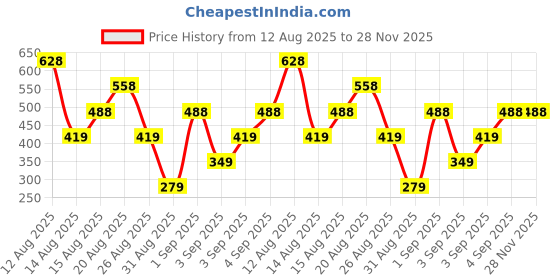 tatacliq.com Zivame Wine Pullover zivame Price History Graph from 12 Aug 2025 to 27 Nov 2025