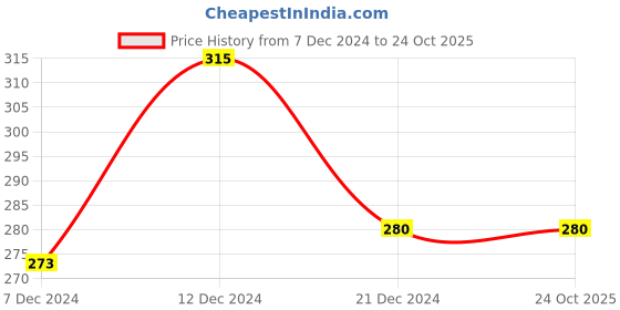 tatacliq.com Zivame Yellow Full Coverage Double Layered Backless Bra zivame Price History Graph from 7 Dec 2024 to 24 Oct 2025