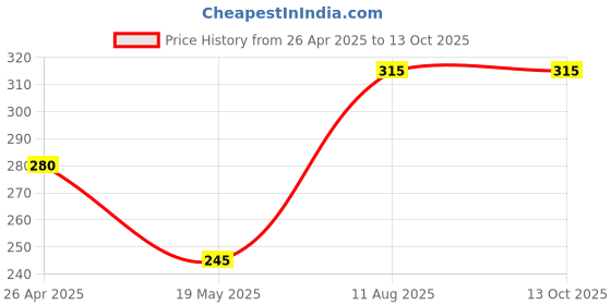 tatacliq.com Zivame Yellow Full Coverage Non-Padded Double Layered Bra zivame Price History Graph from 26 Apr 2025 to 13 Oct 2025