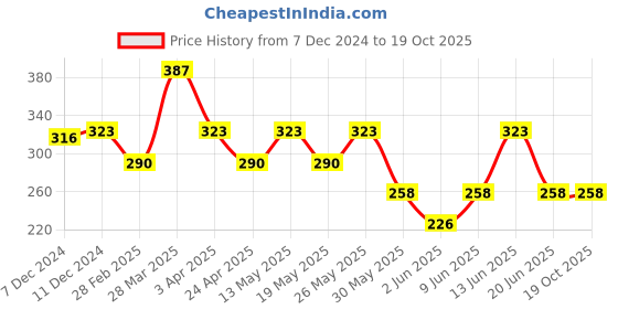 tatacliq.com Zivame Yellow Half Coverage Double Layered Backless Bra zivame Price History Graph from 7 Dec 2024 to 17 Oct 2025