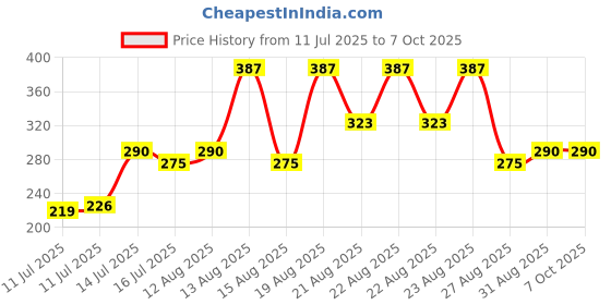tatacliq.com Zivame Yellow Half Coverage Double Layered Backless Bra zivame Price History Graph from 11 Jul 2025 to 7 Oct 2025