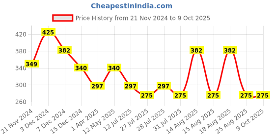 tatacliq.com Zivame Yellow Half Coverage Double Layered T-Shirt Bra zivame Price History Graph from 21 Nov 2024 to 9 Oct 2025