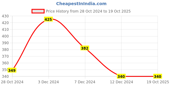 tatacliq.com Zivame Yellow Half Coverage Double Layered T-Shirt Bra zivame Price History Graph from 28 Oct 2024 to 19 Oct 2025