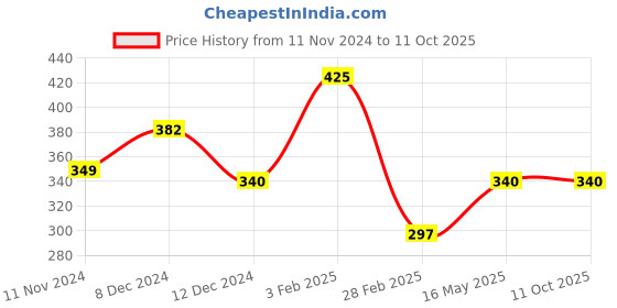 tatacliq.com Zivame Yellow Half Coverage Double Layered T-Shirt Bra zivame Price History Graph from 11 Nov 2024 to 10 Oct 2025