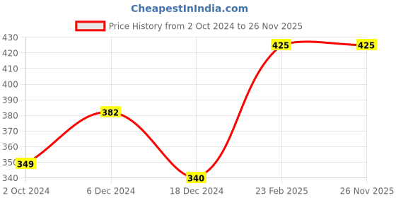 tatacliq.com Zivame Yellow Half Coverage Double Layered T-Shirt Bra zivame Price History Graph from 2 Oct 2024 to 26 Nov 2025