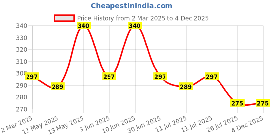 tatacliq.com Zivame Yellow Half Coverage Double Layered T-Shirt Bra zivame Price History Graph from 2 Mar 2025 to 4 Dec 2025