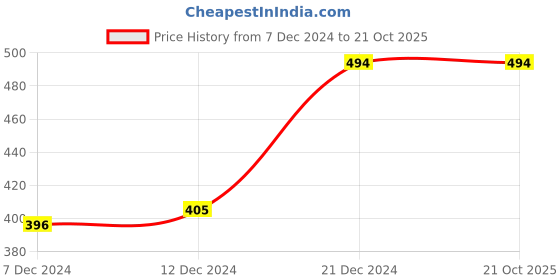 tatacliq.com Zivame Yellow Half Coverage T-Shirt Bra zivame Price History Graph from 7 Dec 2024 to 21 Oct 2025