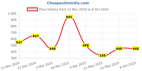 tatacliq.com Zivame Yellow Medium Coverage Under-Wired Push-Up Bra zivame Price History Graph from 13 Nov 2024 to 6 Oct 2025