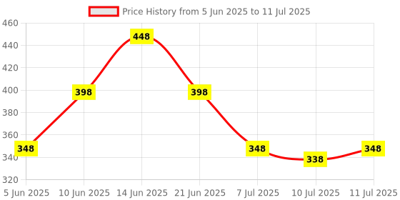 tatacliq.com Zivame Yellow Medium Coverage Under-Wired Push-Up Bra zivame Price History Graph from 5 Jun 2025 to 11 Jul 2025