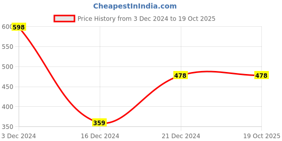 tatacliq.com Zivame Yellow Non Wired Non Padded Full Coverage Bra zivame Price History Graph from 3 Dec 2024 to 17 Oct 2025