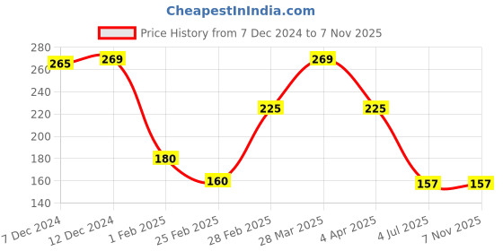 tatacliq.com Zivame Yellow Non Wired Non Padded T-Shirt Bra zivame Price History Graph from 7 Dec 2024 to 6 Nov 2025