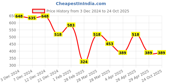 tatacliq.com Zivame Yellow Non Wired Padded T-Shirt Bra zivame Price History Graph from 3 Dec 2024 to 23 Oct 2025