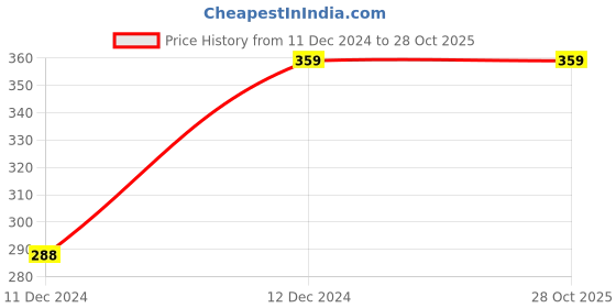 tatacliq.com Zivame Yellow Printed Boy Shorts zivame Price History Graph from 11 Dec 2024 to 28 Oct 2025