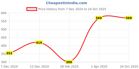 tatacliq.com Zivame Yellow Printed Full Coverage Bra zivame Price History Graph from 7 Dec 2024 to 24 Oct 2025