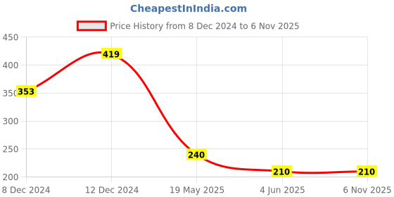 tatacliq.com Zivame Yellow Printed Full Coverage Bra zivame Price History Graph from 8 Dec 2024 to 6 Nov 2025