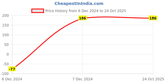 tatacliq.com Zivame Yellow Printed T-Shirt Bra zivame Price History Graph from 6 Dec 2024 to 24 Oct 2025