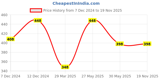 tatacliq.com Zivame Yellow Printed Under-Wired T-Shirt Bra zivame Price History Graph from 7 Dec 2024 to 17 Nov 2025