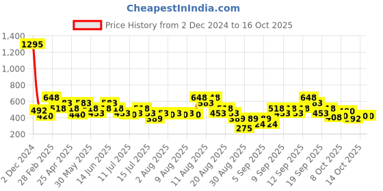 tatacliq.com Zivame Yellow Regular Fit Saree Shapewear zivame Price History Graph from 2 Dec 2024 to 15 Oct 2025
