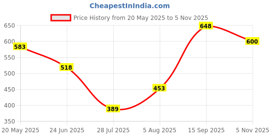 tatacliq.com Zivame Yellow Regular Fit Saree Shapewear zivame Price History Graph from 20 May 2025 to 5 Nov 2025