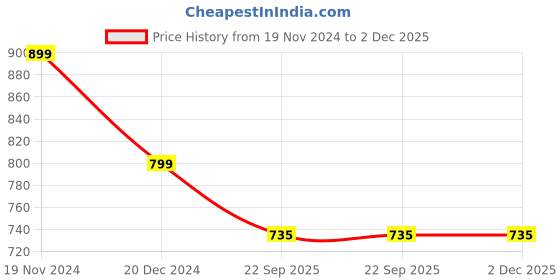 tatacliq.com Zoella Black & White Printed Skirt zoella Price History Graph from 19 Nov 2024 to 2 Dec 2025