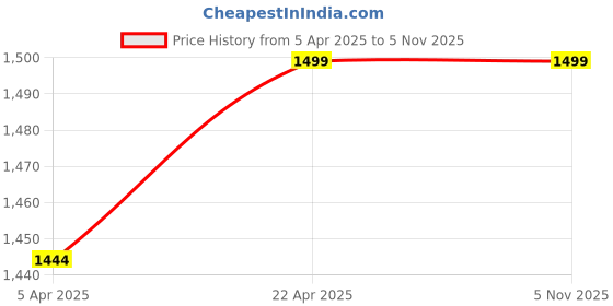 tatacliq.com Zoella Black Lace Jacket zoella Price History Graph from 5 Apr 2025 to 4 Nov 2025