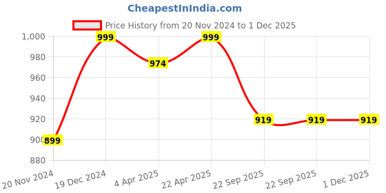 tatacliq.com Zoella Black Mid Rise Culottes zoella Price History Graph from 20 Nov 2024 to 30 Nov 2025