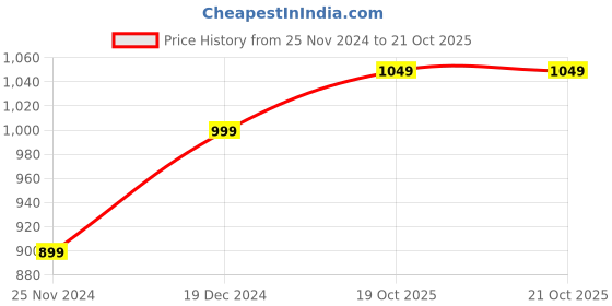 tatacliq.com Zoella Black Mid Rise Trousers zoella Price History Graph from 25 Nov 2024 to 20 Oct 2025