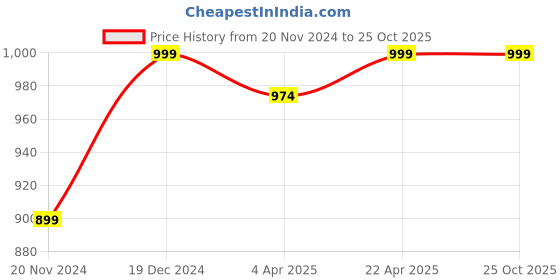 tatacliq.com Zoella Black Mid Rise Trousers zoella Price History Graph from 20 Nov 2024 to 25 Oct 2025