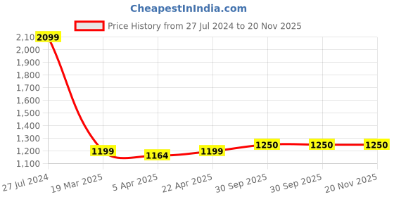 tatacliq.com Zoella Black Regular Fit Sweater zoella Price History Graph from 27 Jul 2024 to 20 Nov 2025