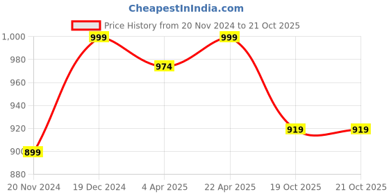 tatacliq.com Zoella Black Textured Pants zoella Price History Graph from 20 Nov 2024 to 20 Oct 2025