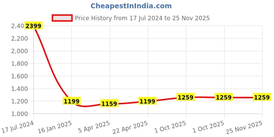 tatacliq.com Zoella Grey Melange Embellished Sweater zoella Price History Graph from 17 Jul 2024 to 24 Nov 2025