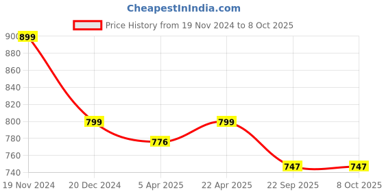 tatacliq.com Zoella Grey Regular Fit Shorts zoella Price History Graph from 19 Nov 2024 to 8 Oct 2025