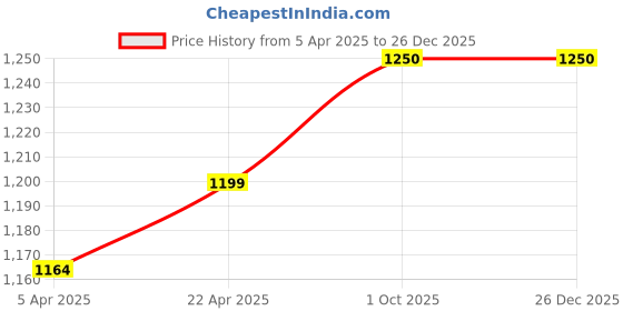 tatacliq.com Zoella Maroon Round Neck Embellished Sweater zoella Price History Graph from 5 Apr 2025 to 26 Dec 2025